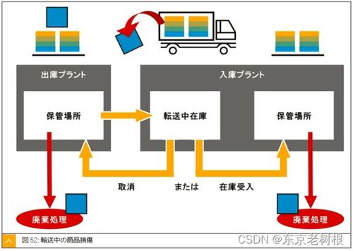 SAP MM學習筆記26 轉移過賬、庫存轉儲及特殊庫存處理