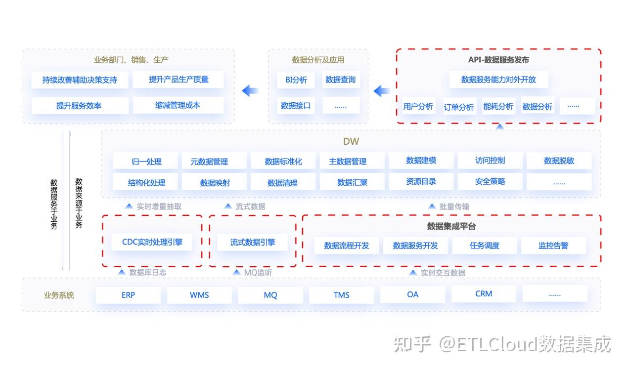 ETLCloud 輕量級數(shù)據(jù)中臺解決方案與數(shù)據(jù)處理服務(wù)的革新實(shí)踐